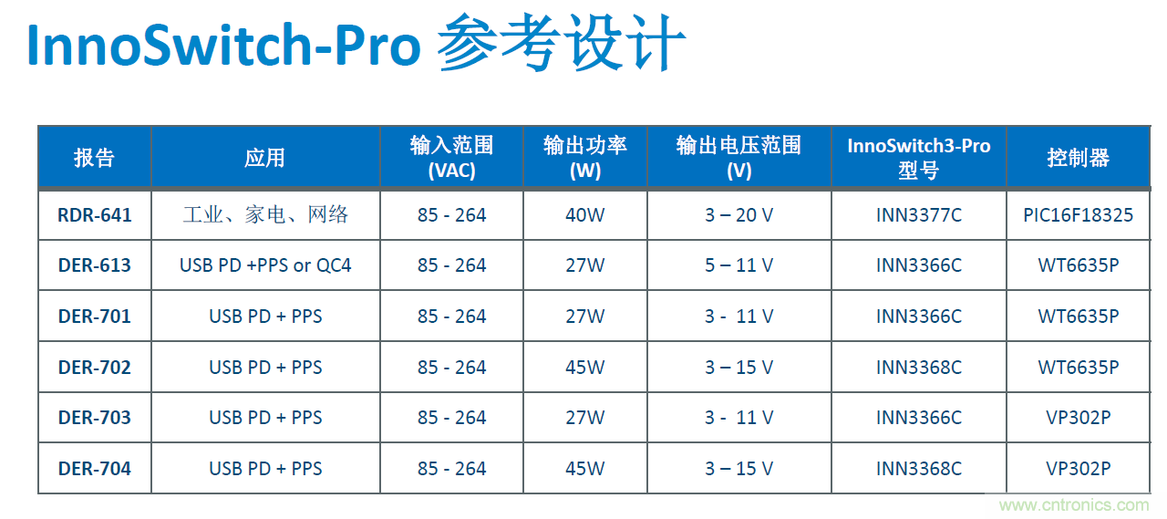 顛覆傳統(tǒng)電源生產(chǎn)模式，一個設(shè)計(jì)即可實(shí)現(xiàn)多種輸出規(guī)格