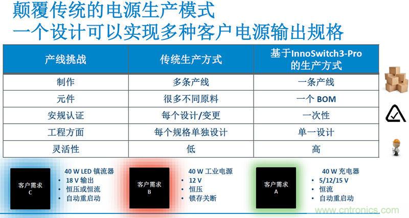 顛覆傳統(tǒng)電源生產(chǎn)模式，一個(gè)設(shè)計(jì)即可實(shí)現(xiàn)多種輸出規(guī)格