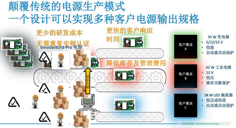 顛覆傳統(tǒng)電源生產(chǎn)模式，一個設(shè)計(jì)即可實(shí)現(xiàn)多種輸出規(guī)格