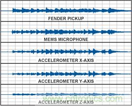 用MEMS加速度計(jì)作為拾音器實(shí)現(xiàn)樂器音效完美再現(xiàn)