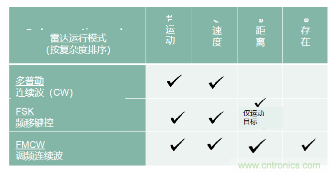 除了汽車，這么多應(yīng)用都盯上了毫米波雷達(dá)！