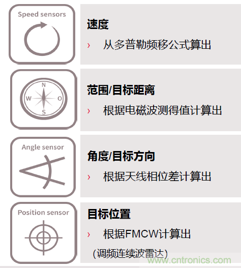 除了汽車，這么多應(yīng)用都盯上了毫米波雷達(dá)！