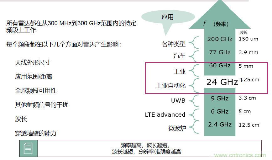 除了汽車，這么多應(yīng)用都盯上了毫米波雷達(dá)！