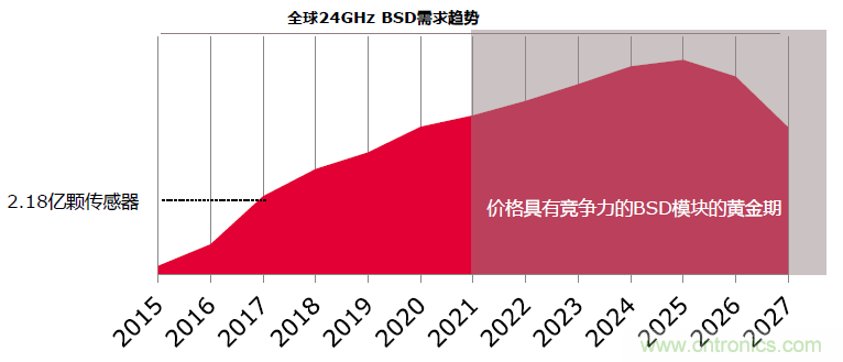 除了汽車，這么多應(yīng)用都盯上了毫米波雷達(dá)！