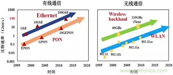 微波和光纖通信技術如何讓你的通訊更通暢