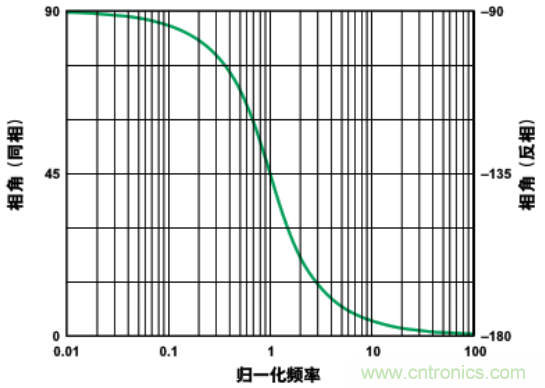 有源濾波器中的相位關系