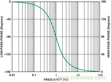 有源濾波器的相位響應(yīng)第二部分：低通和高通響應(yīng)