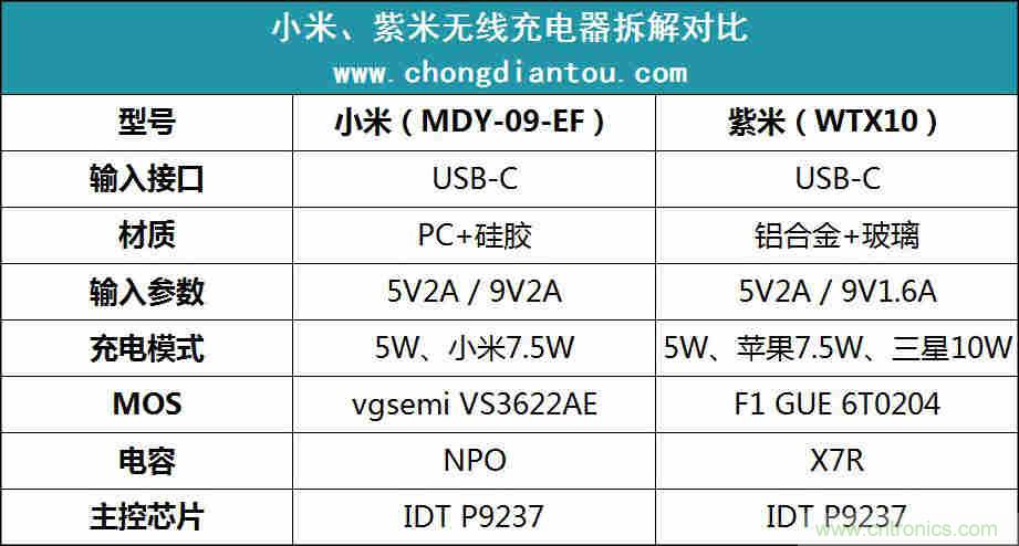 拆解對(duì)比：系出同門，小米、紫米無線充電器的差別有多大？