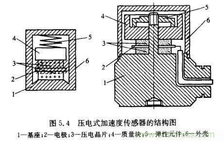 淺述MEMS加速度傳感器的原理與構造