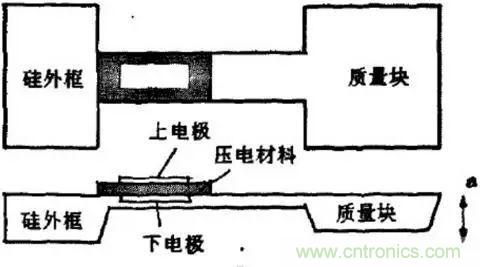 淺述MEMS加速度傳感器的原理與構造