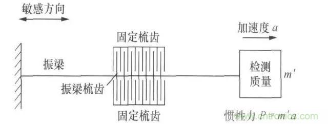 淺述MEMS加速度傳感器的原理與構造