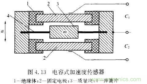 淺述MEMS加速度傳感器的原理與構造