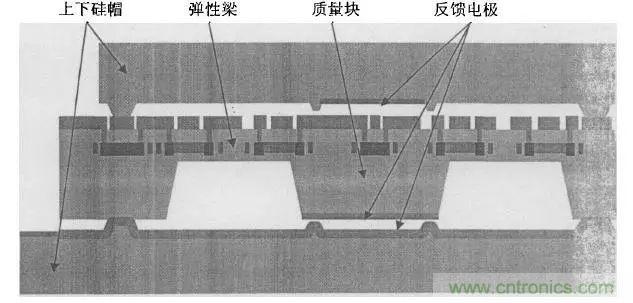 淺述MEMS加速度傳感器的原理與構造