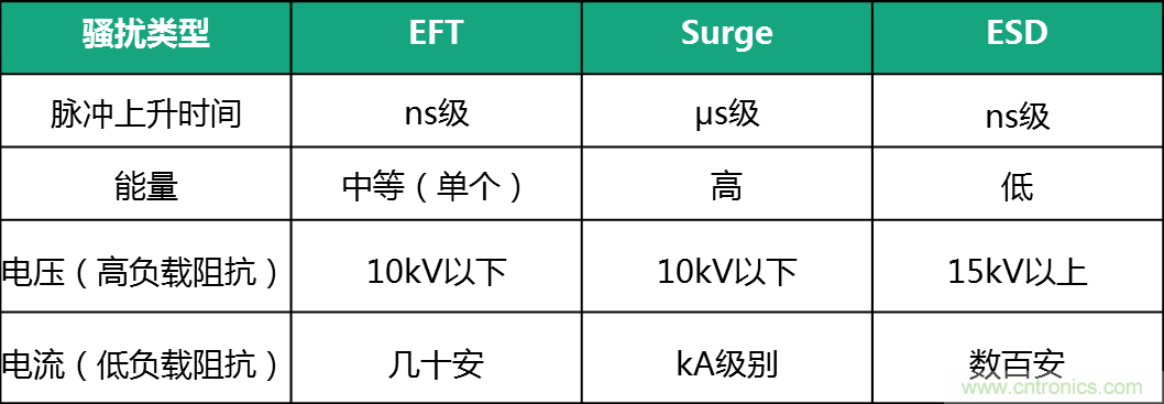 如何提升CAN總線浪涌防護(hù)？