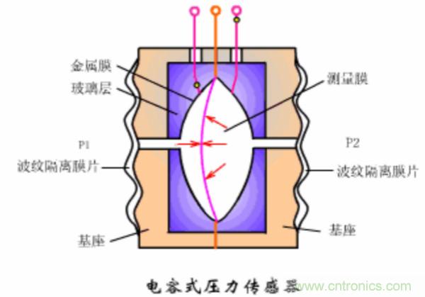 漲知識，電容也可以制造這么多傳感器！