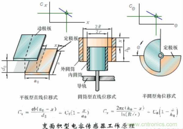 漲知識，電容也可以制造這么多傳感器！