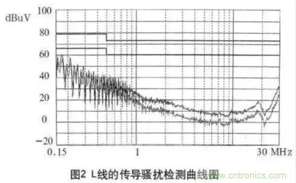 高頻開關(guān)電源的電磁兼容問題如何解決？