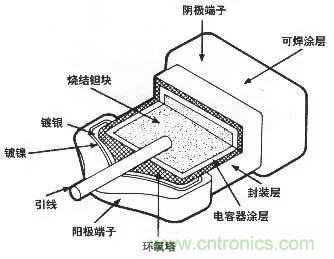 用了那么多年的電容，但是電容的內(nèi)部結(jié)構(gòu)你知道嗎？