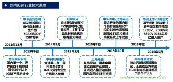 堪稱工業(yè)中的“CPU”：IGBT，中外差距有多大