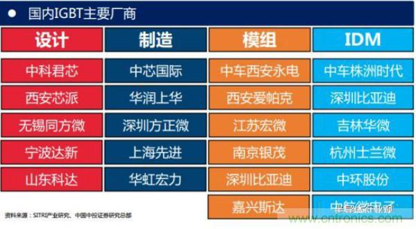 堪稱工業(yè)中的“CPU”：IGBT，中外差距有多大