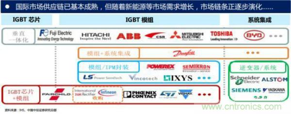 堪稱工業(yè)中的“CPU”：IGBT，中外差距有多大