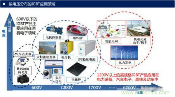 堪稱工業(yè)中的“CPU”：IGBT，中外差距有多大