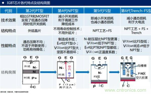 堪稱工業(yè)中的“CPU”：IGBT，中外差距有多大