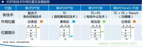 堪稱工業(yè)中的“CPU”：IGBT，中外差距有多大