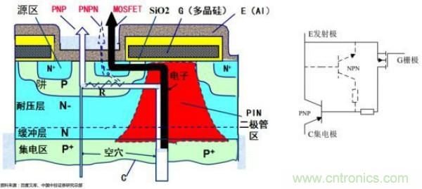 堪稱工業(yè)中的“CPU”：IGBT，中外差距有多大