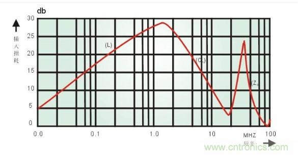 共模電感和磁珠設(shè)計(jì)總結(jié) 