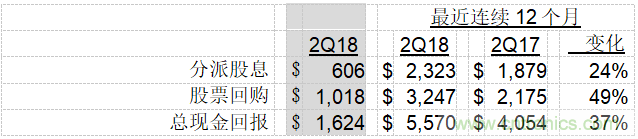 德州儀器公司發(fā)布2018年第二季度財(cái)務(wù)業(yè)績與股東回報(bào)