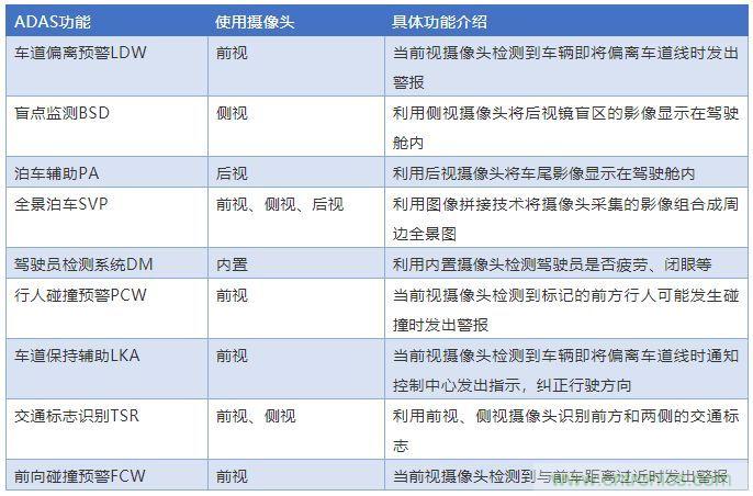 攝像頭、雷達(dá)、激光雷達(dá)——自動(dòng)駕駛幾大傳感器系統(tǒng)大揭秘