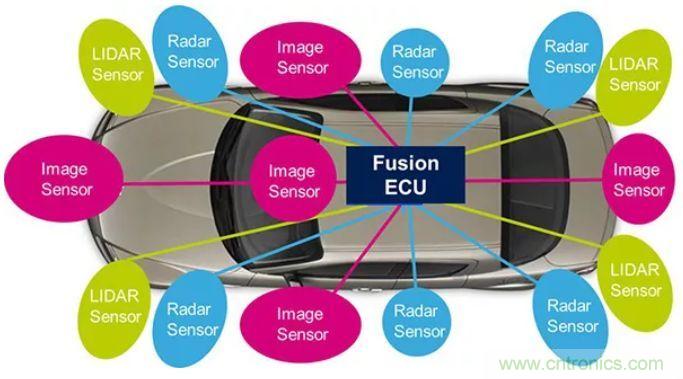 攝像頭、雷達(dá)、激光雷達(dá)——自動(dòng)駕駛幾大傳感器系統(tǒng)大揭秘