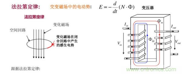 開(kāi)關(guān)電源變壓器設(shè)計(jì)與材料選擇