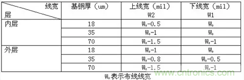 為了信號(hào)完整性，如何控制PCB的控制走線阻抗？