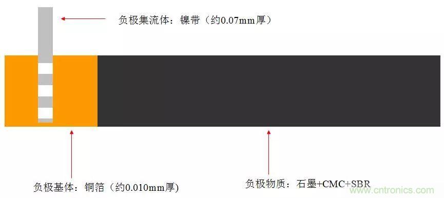 近距離了解鋰電池！