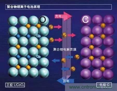 近距離了解鋰電池！