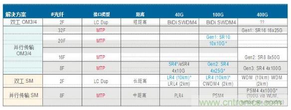 MPO連接器的優(yōu)點(diǎn)有哪些？