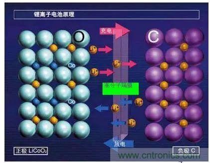 鋰離子電池的核心技術(shù)原來是它！