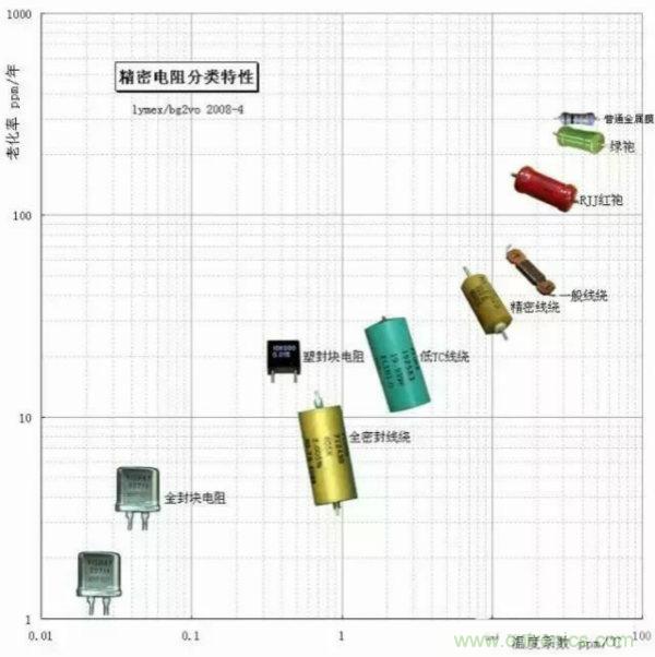 頭一次見(jiàn)文章把精密電阻說(shuō)得這么細(xì)致