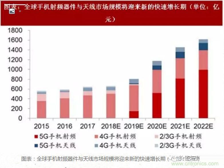 5G核心，天線與射頻篇！