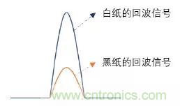 優(yōu)劣幾何？三角法和TOF 激光雷達(dá)大解析！