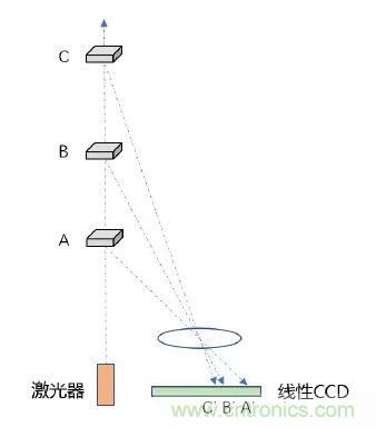 優(yōu)劣幾何？三角法和TOF 激光雷達(dá)大解析！