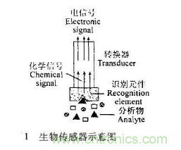 仿生傳感器的定義、原理、分類及應(yīng)用