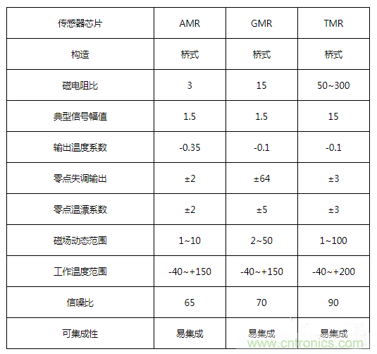 解析隧道磁阻技術(shù)（TMR）及其應(yīng)用簡(jiǎn)介