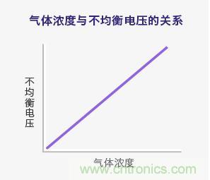 Figaro的三種氣體傳感器檢測(cè)原理介紹