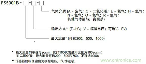 油氣田中氣體流量傳感器的應(yīng)用