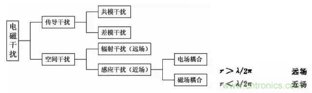 詳解EMC傳導(dǎo)(共模、差模)與輻射(近場(chǎng)、遠(yuǎn)場(chǎng)) 知識(shí)