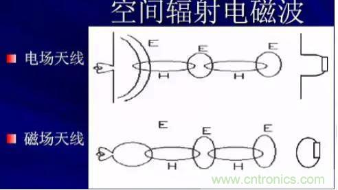 詳解EMC傳導(dǎo)(共模、差模)與輻射(近場(chǎng)、遠(yuǎn)場(chǎng)) 知識(shí)