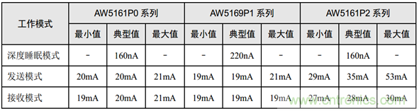 五年無需更換電池的無線測(cè)溫方案